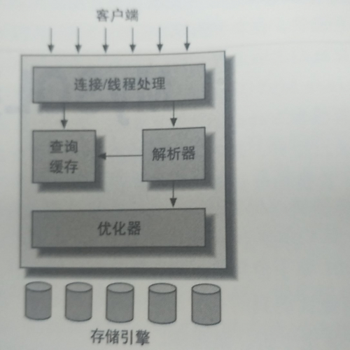 MySQL香港服务器逻辑图